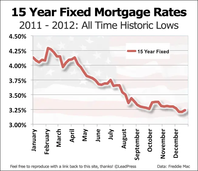 15 Year Fixed Mortgage Rate History in Charts