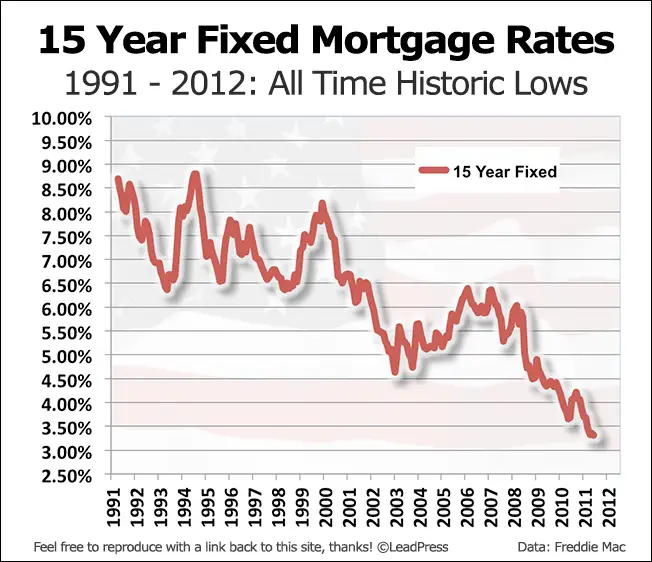 15 Year Fixed Mortgage Rate History in Charts