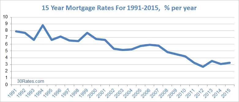 15 Year Mortgage Rates