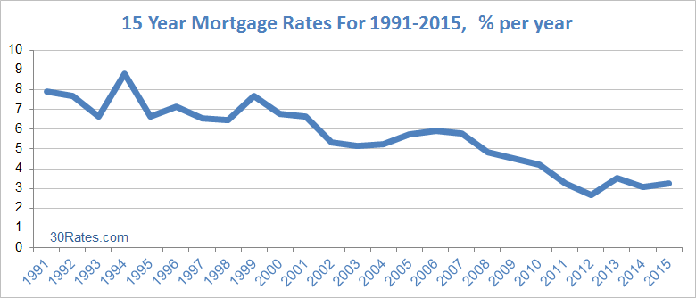 15 Year Mortgage Rates Chart Historical