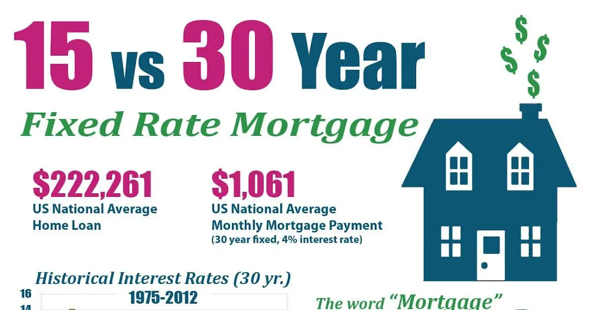 15 Year Refinance Mortgage Rates Calculator