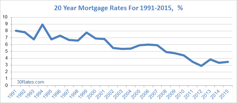 20 YEAR MORTGAGE RATES