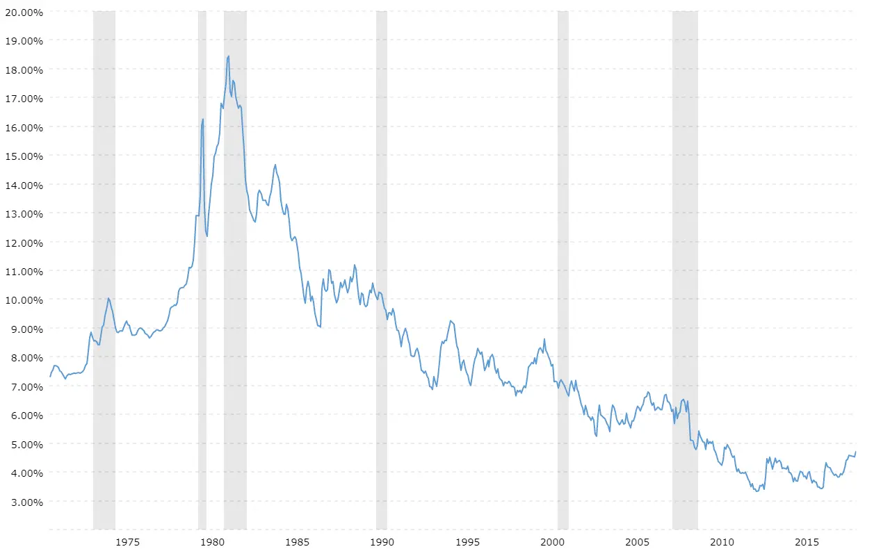 30 Year Fixed Mortgage Rate