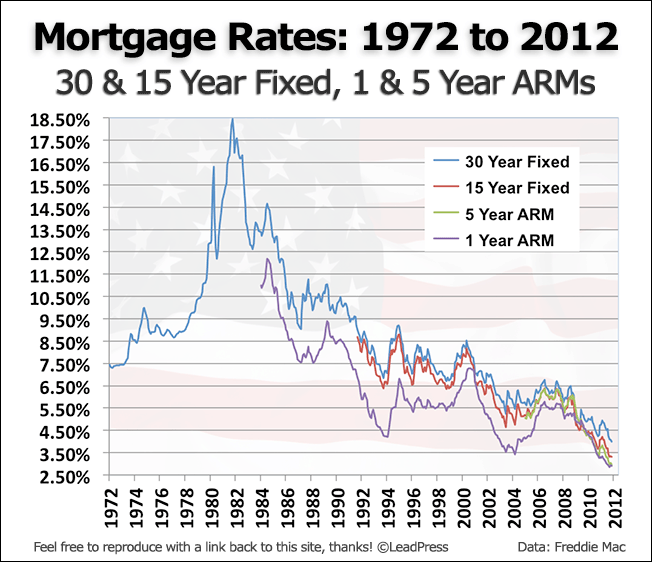 30 Year Fixed Mortgage Rate History