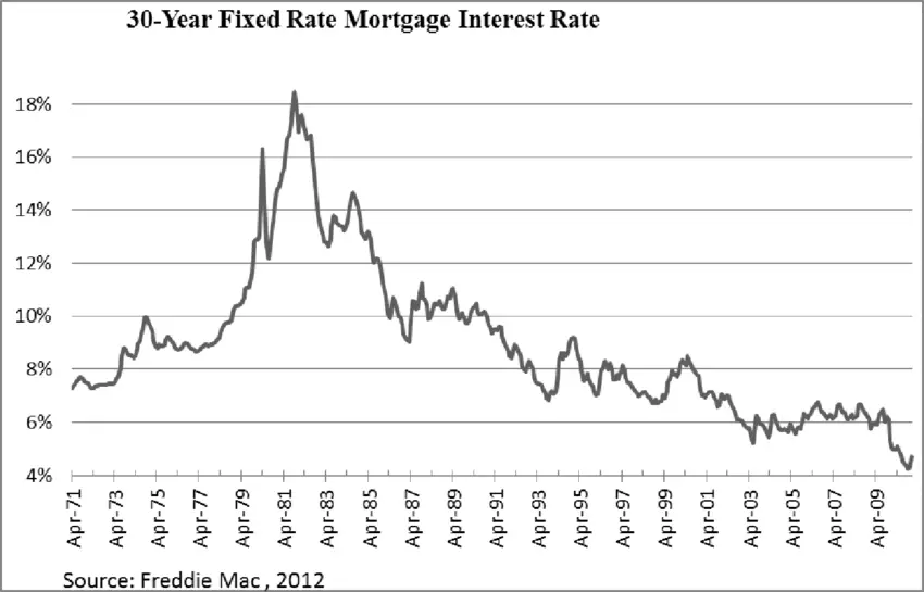 30 year fixed rate mortgage interest rate.