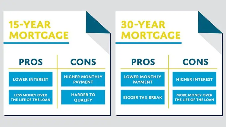 30 Year vs 15 Year Mortgage â Which is Better?