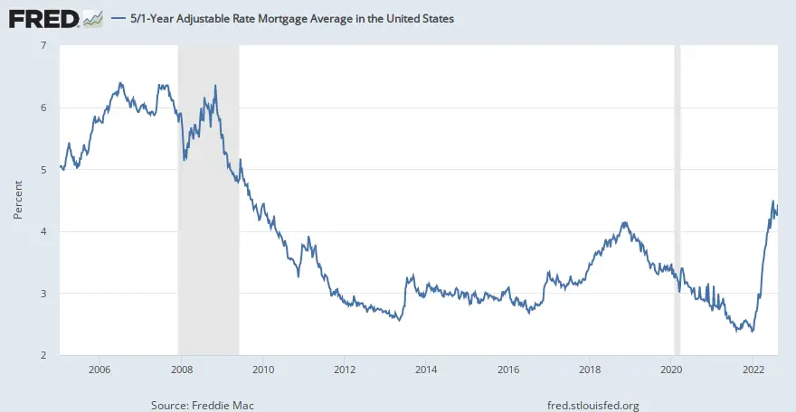 5 1 Arm Mortgage Rate History