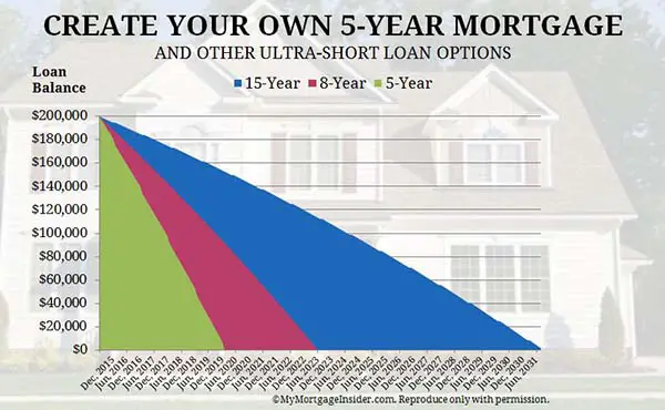 5 year fixed mortgage rates and loan programs