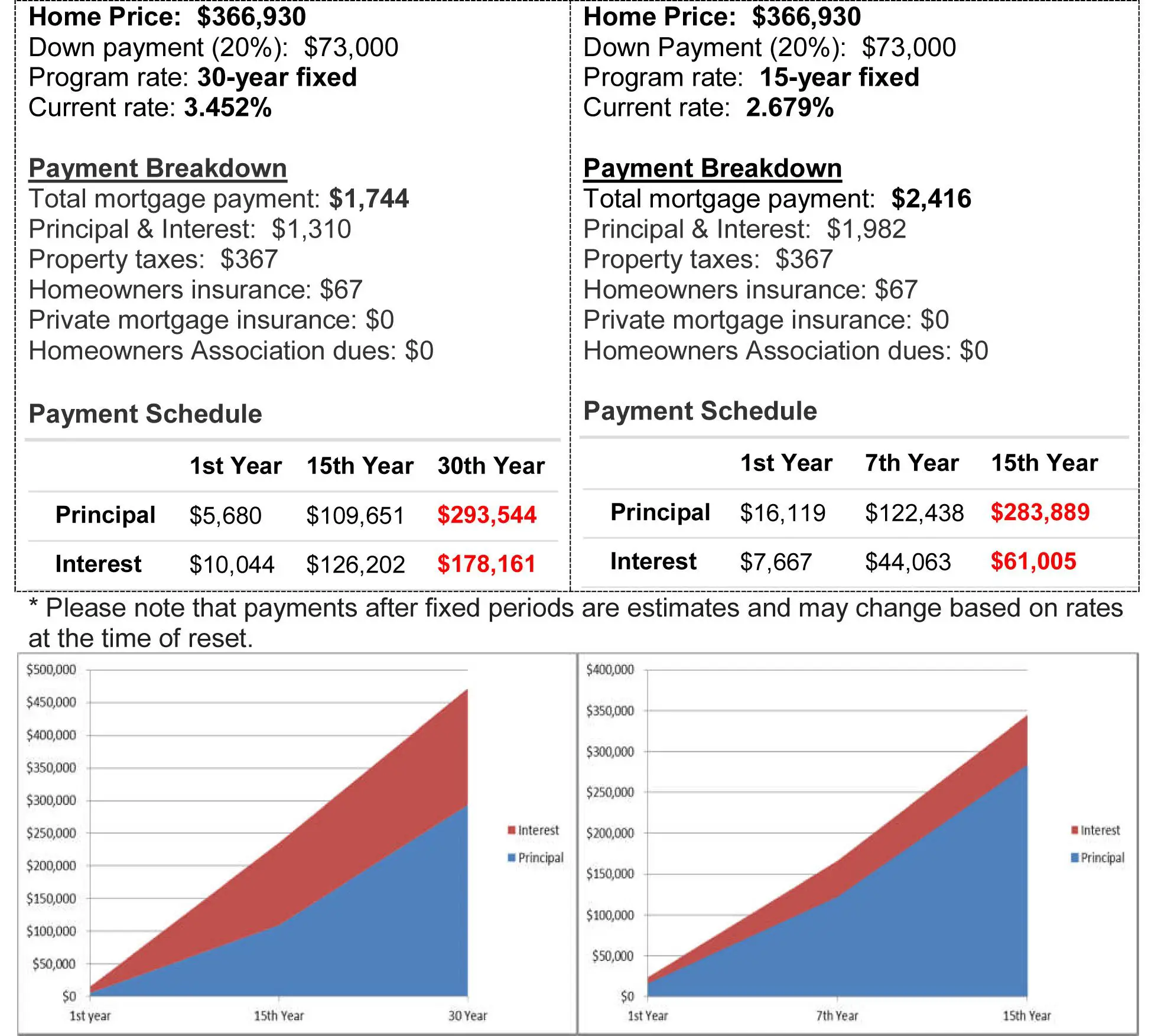 A Comparison: 15 year vs 30 year Mortgage