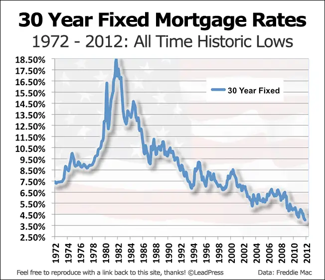 A History of 30 Year Fixed Mortgage Rates