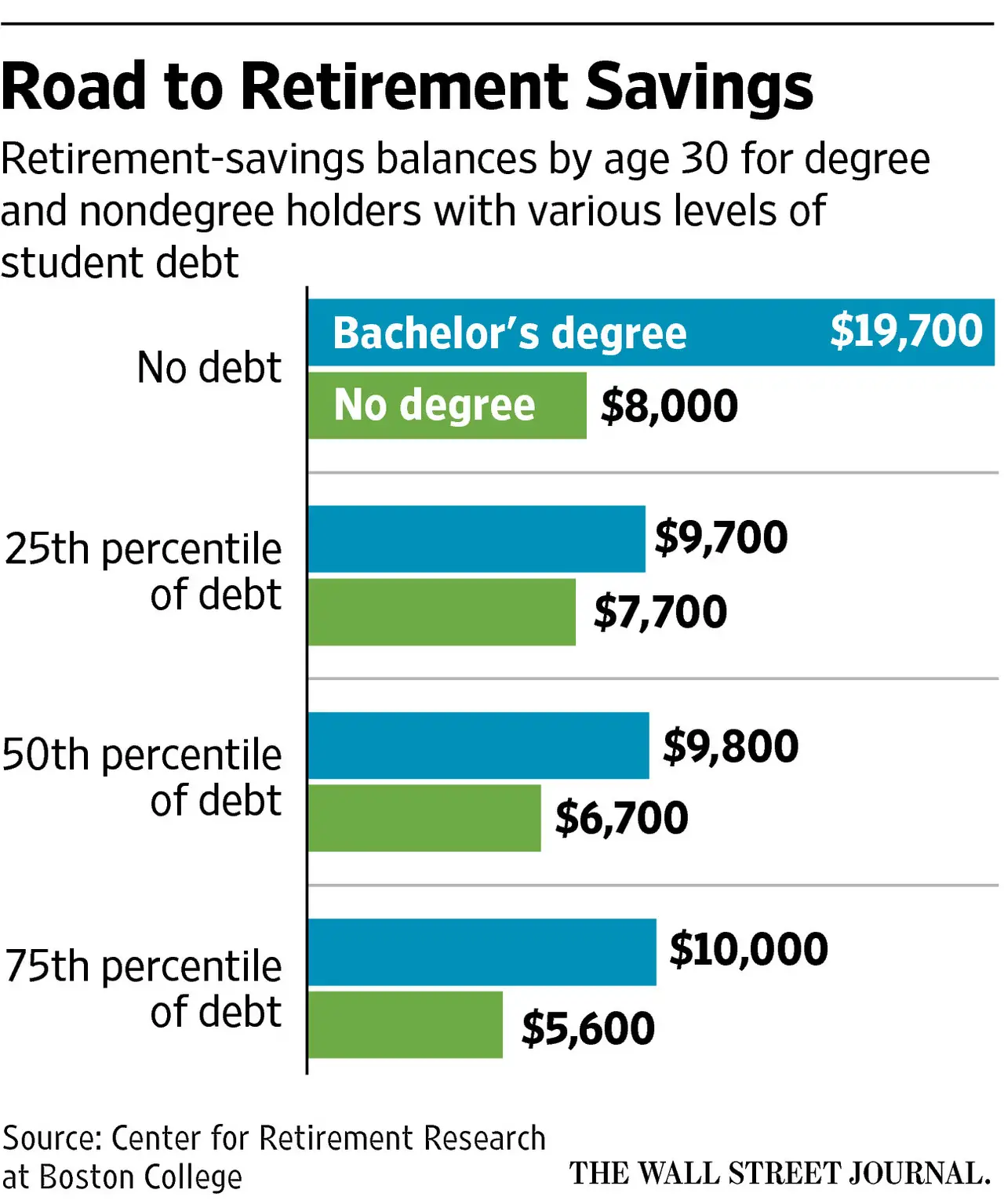 A Surprising Finding About Student Loans, Retirement Savings