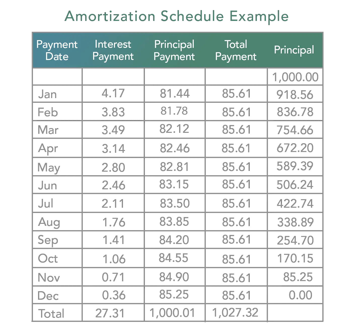 Amortization Schedule Definition &  Example