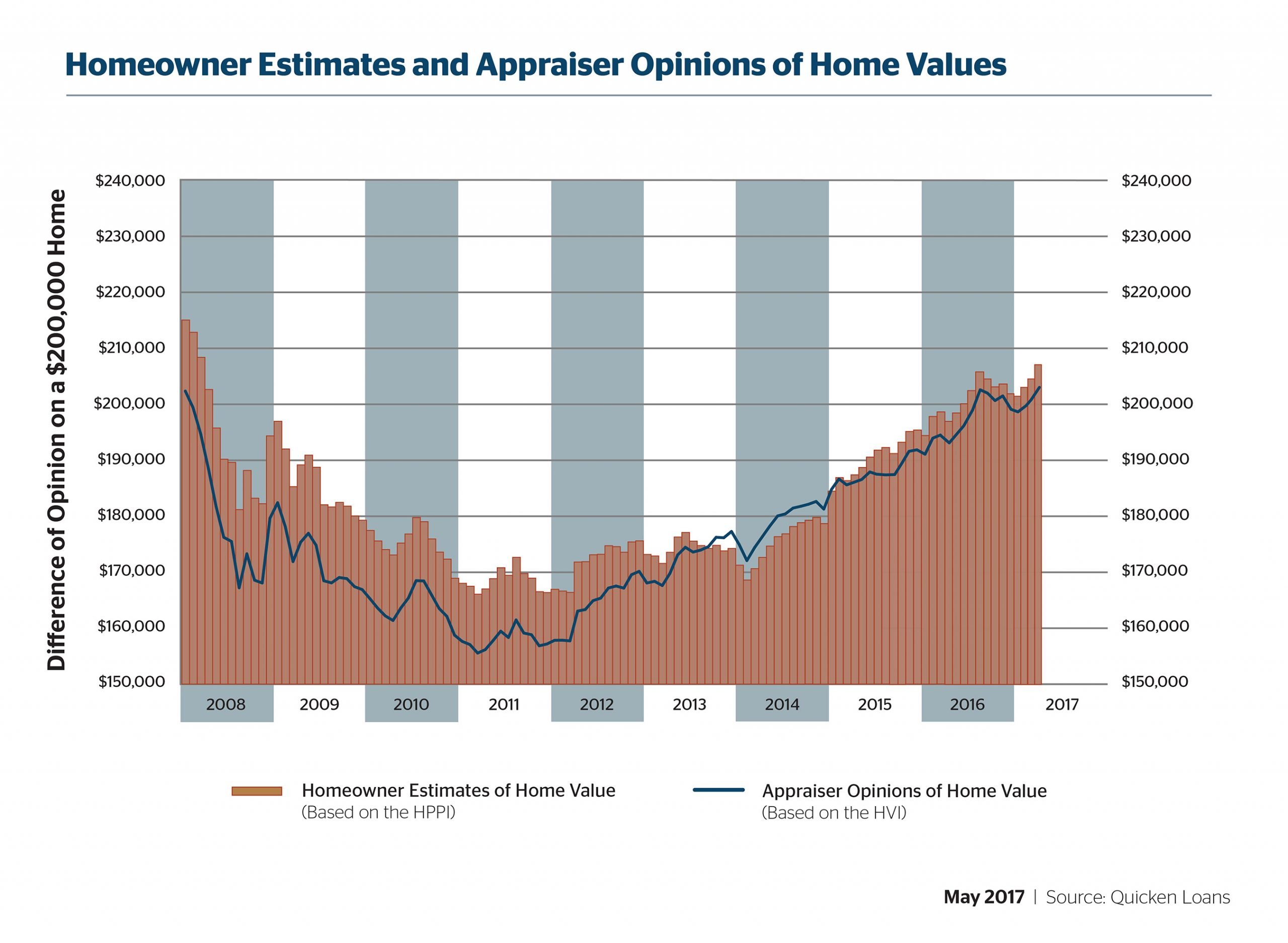 Appraisal Values Lag Homeowner Expectations, Quicken Loans ...