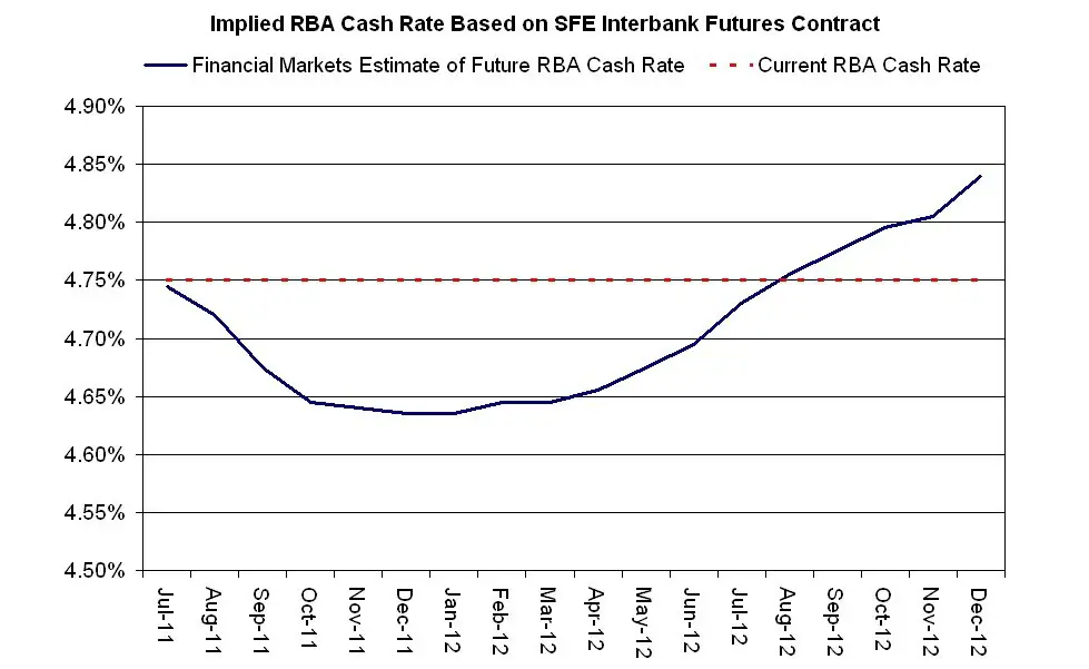 Aussie Macro Moments: Current RBA interest rate pricing (chart)