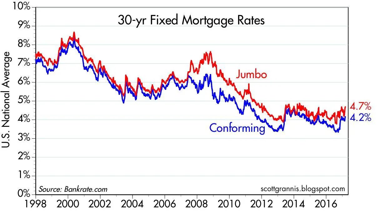 Average 30 Year Jumbo Mortgage Rate
