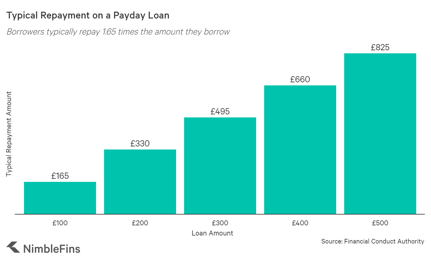 Average Cost of Payday Loans