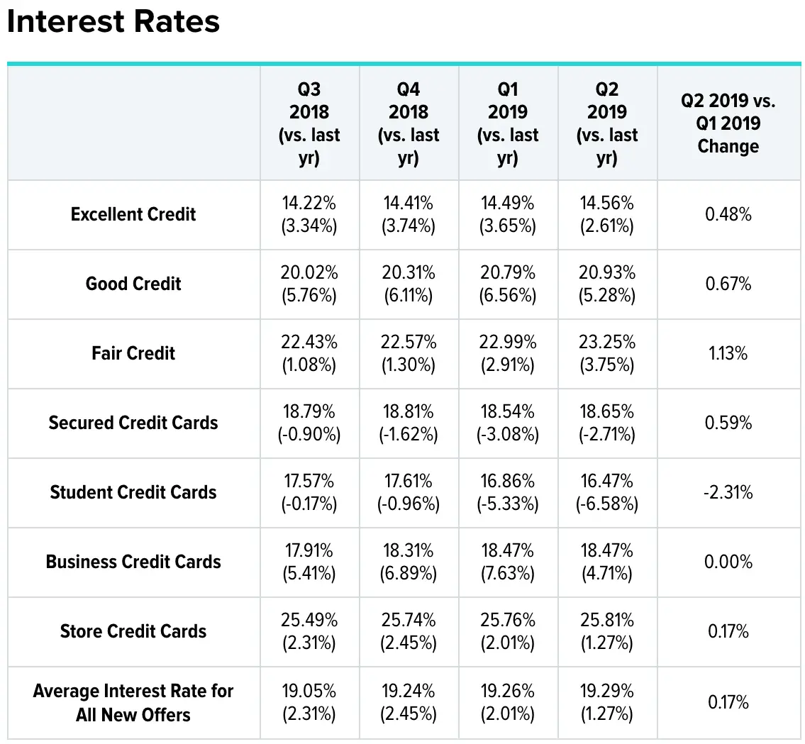 Average Interest Rate By Debt Type: Auto, Credit Card, Mortgage