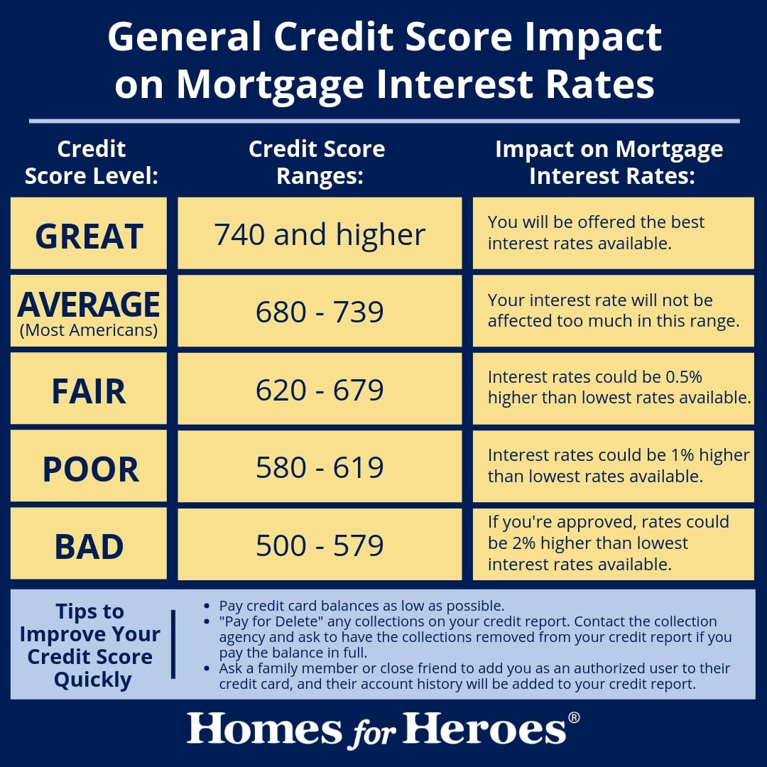 Average Interest Rate For Home Loan With Bad Credit