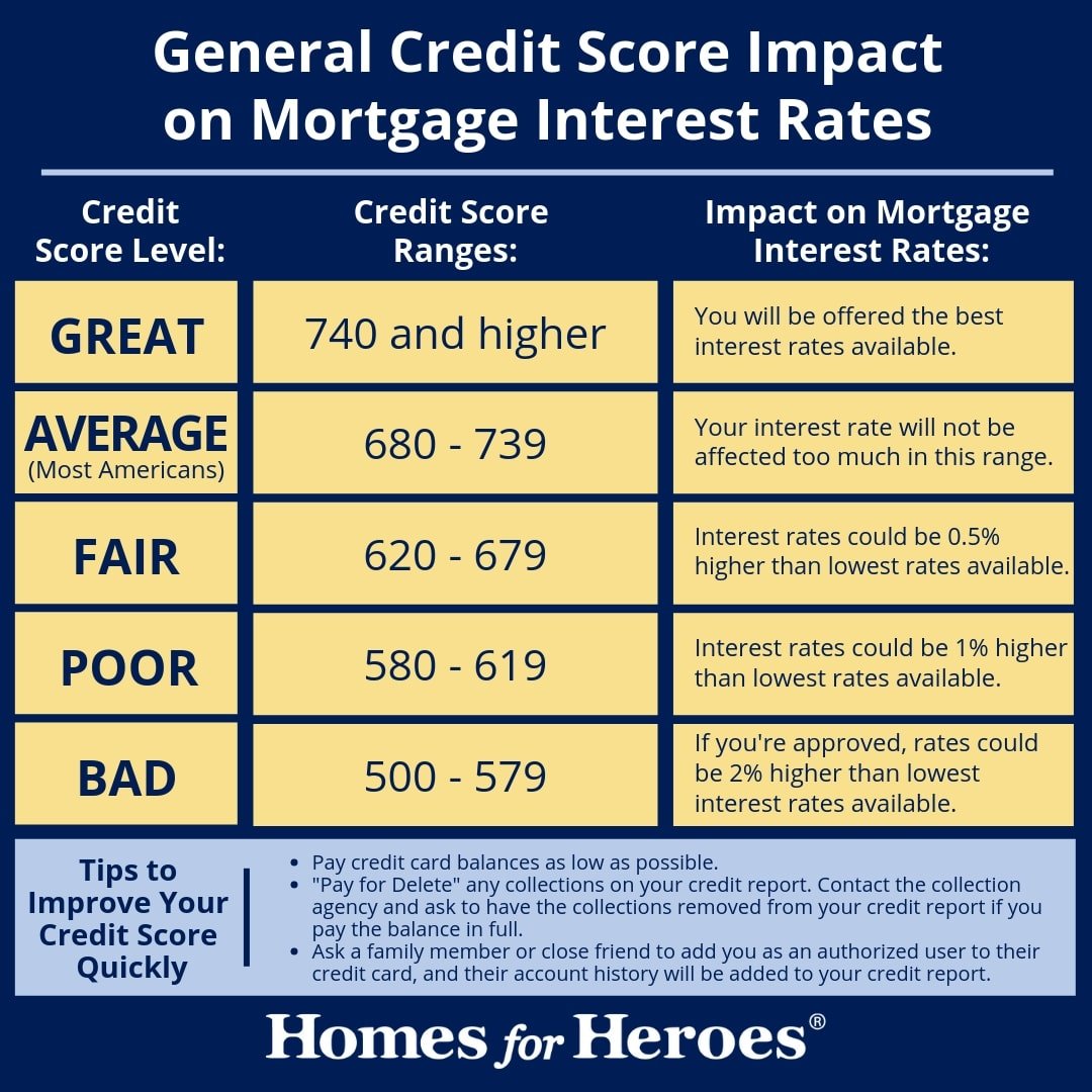 Average Interest Rate For Home Loan With Bad Credit ...
