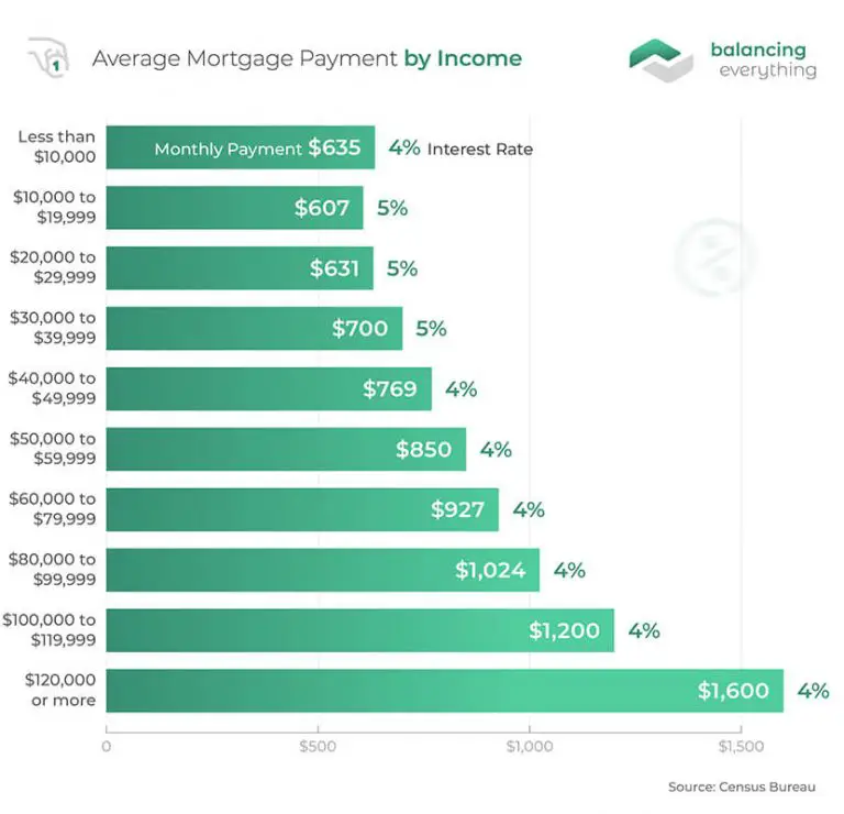 Average Mortgage Payment in 2021