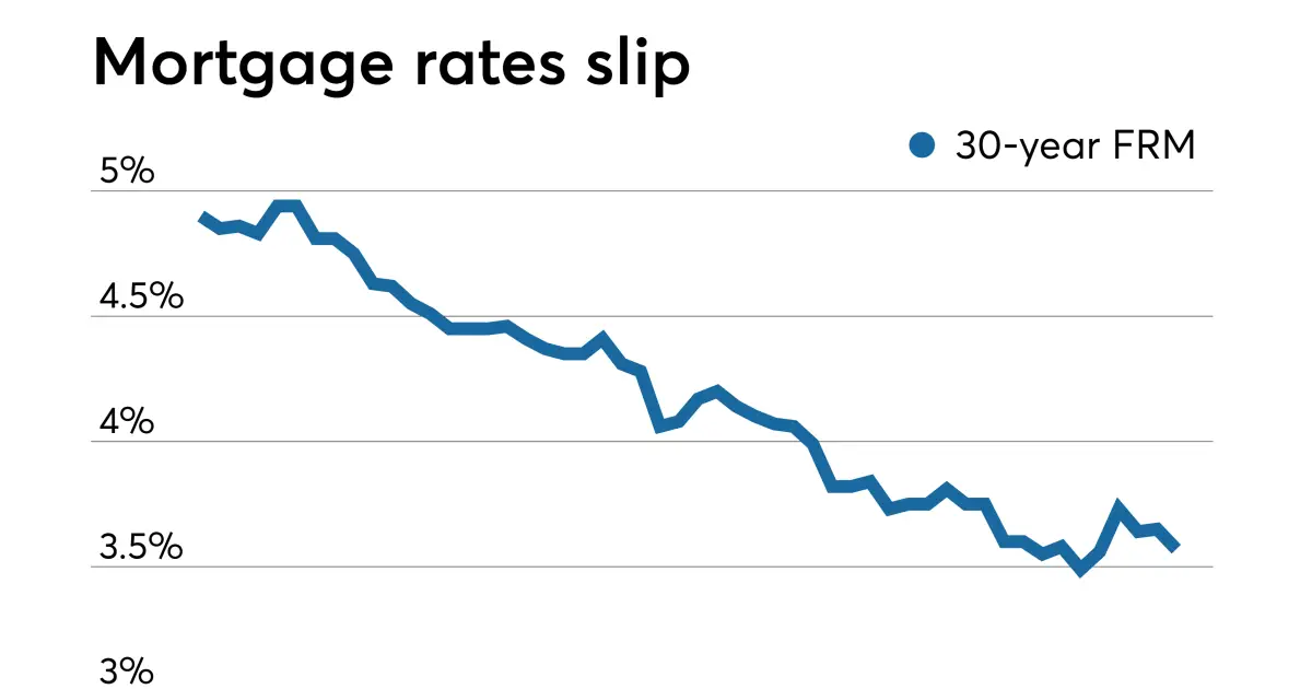 Average mortgage rates decrease following weak services ...