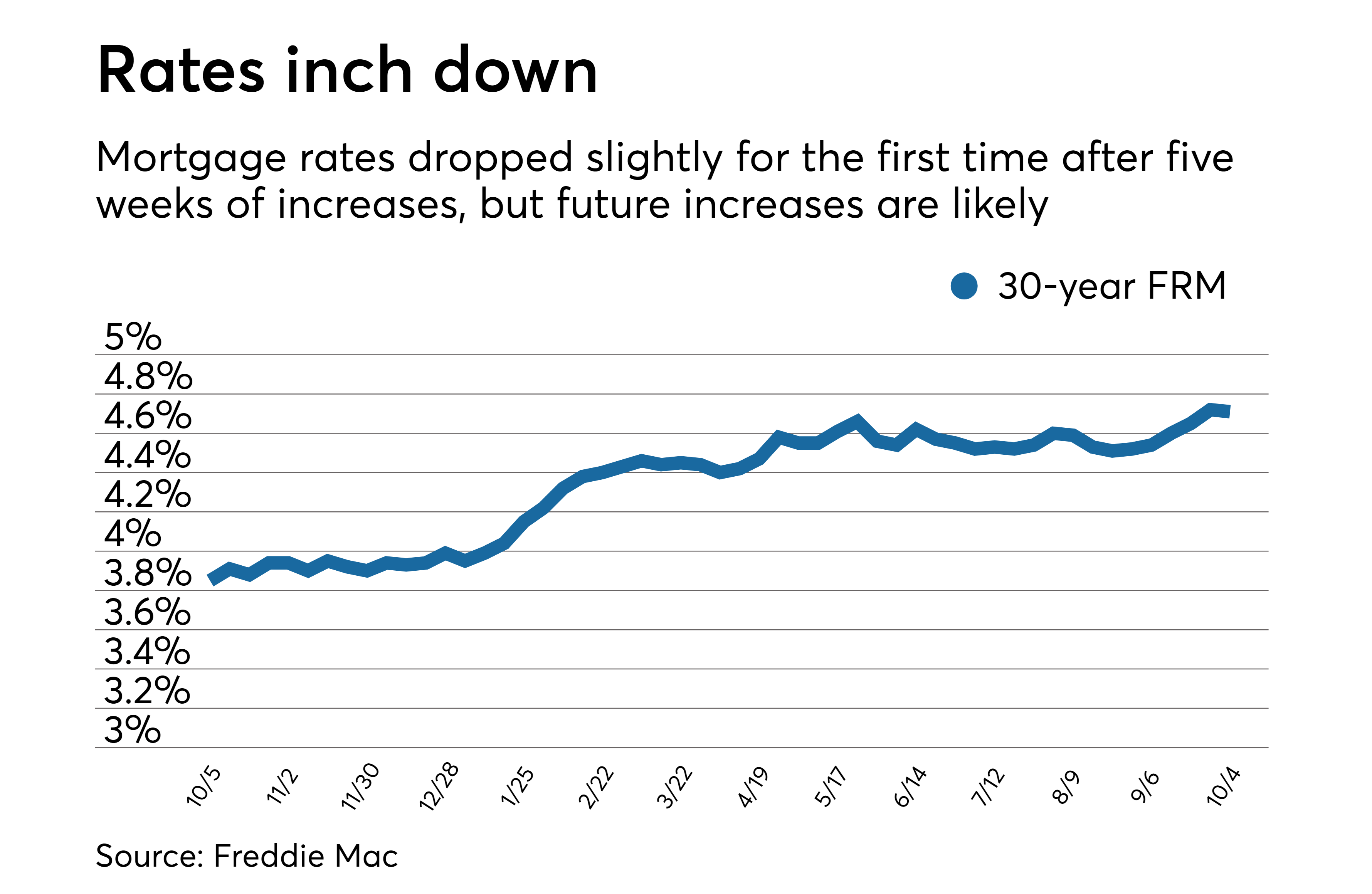 Average mortgage rates drop, but more increases coming ...