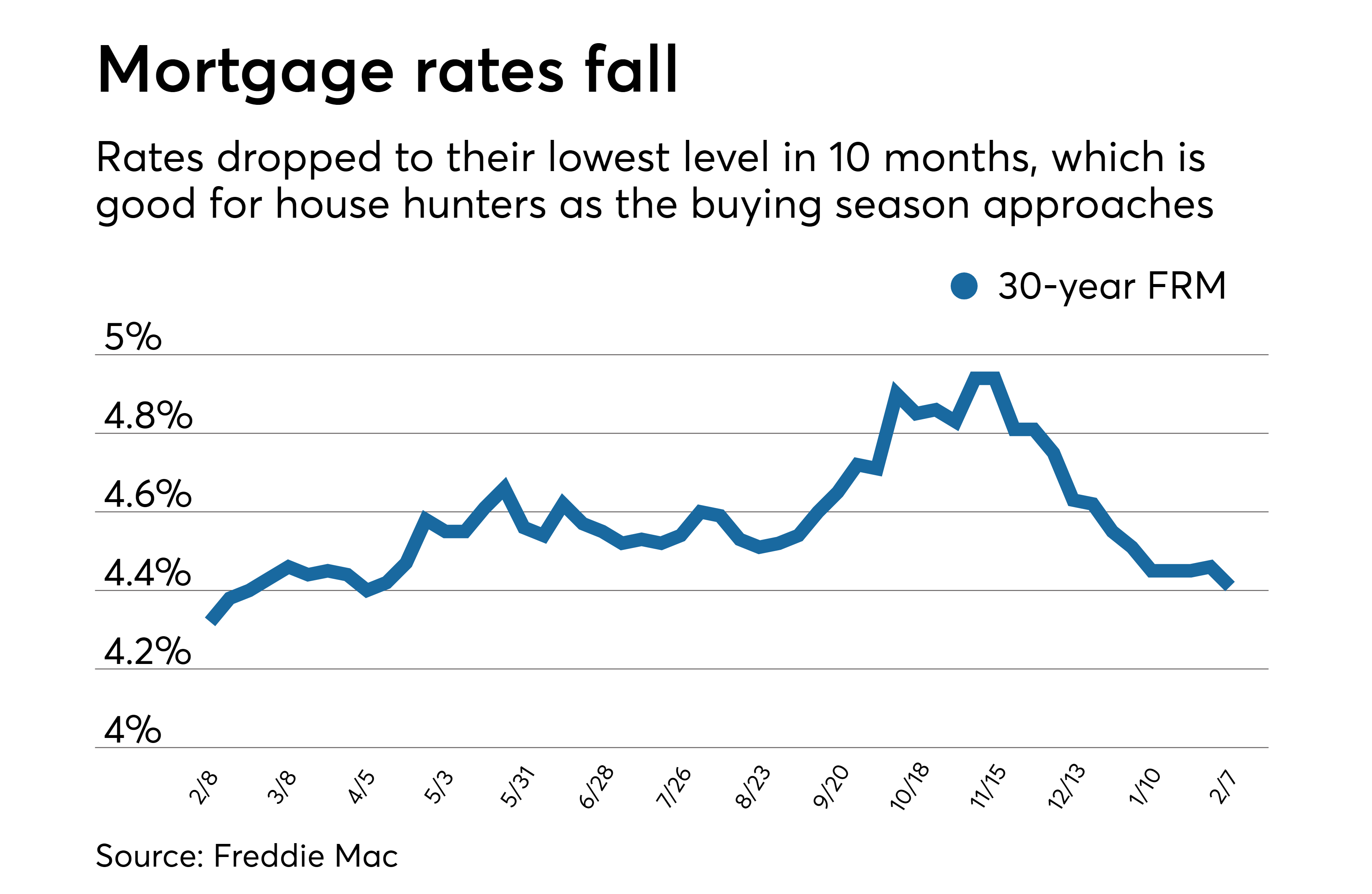 Average mortgage rates drop, foreshadowing strong home buying season ...