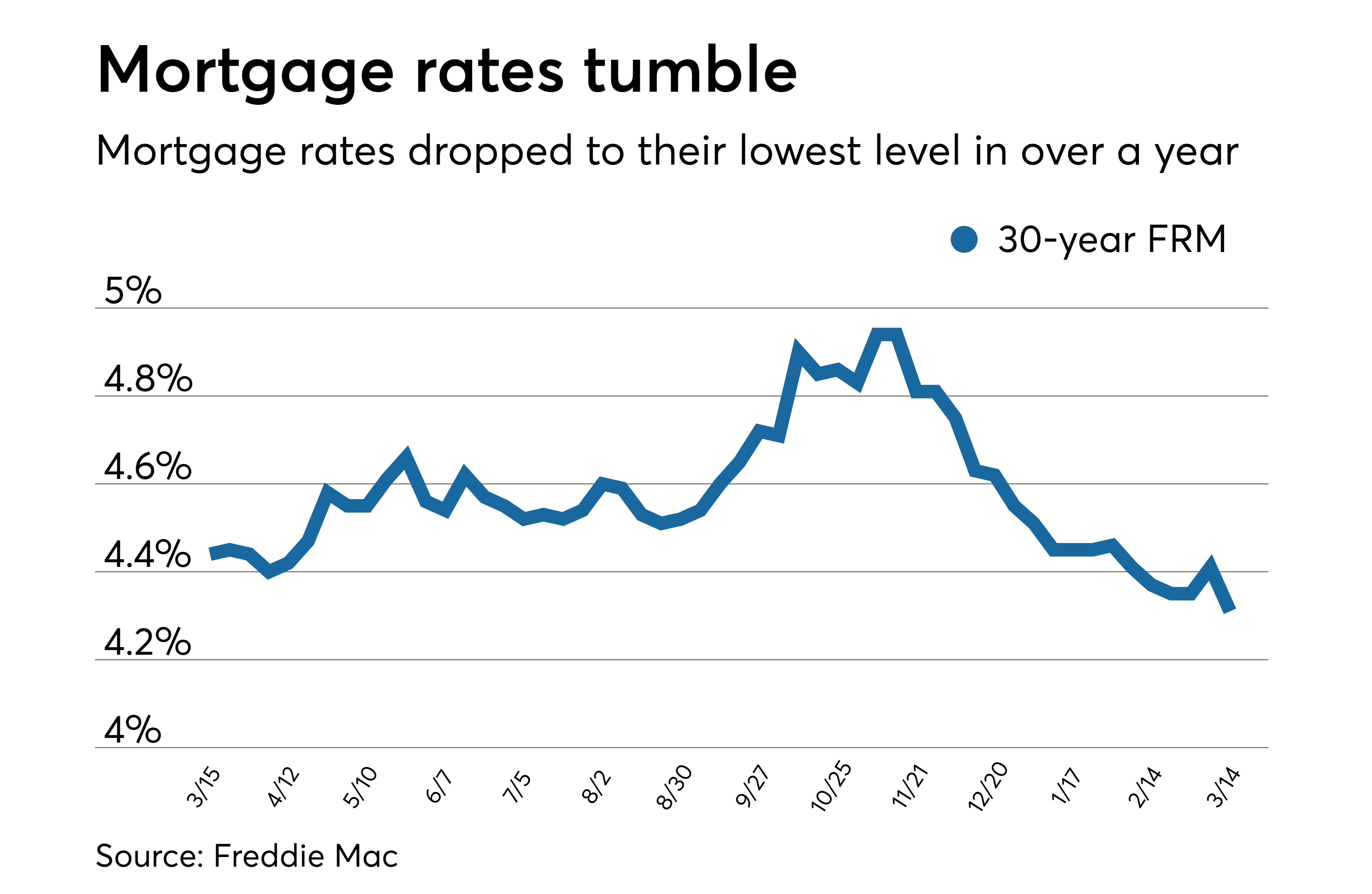 Average mortgage rates drop, making home buying more affordable ...