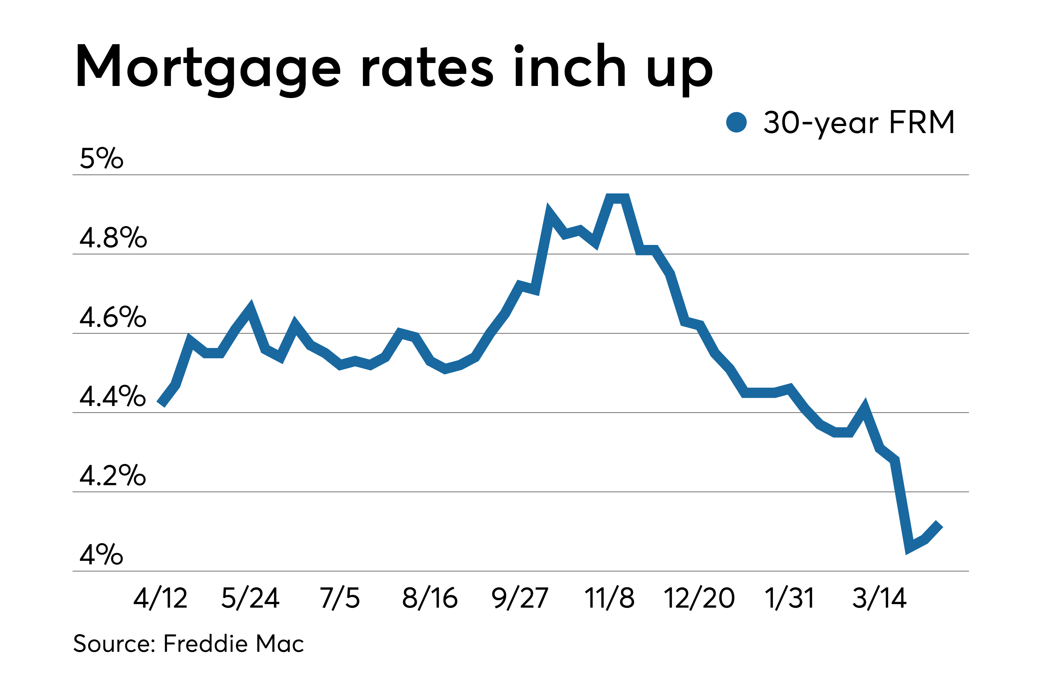 Average mortgage rates expected to remain low, lifting ...