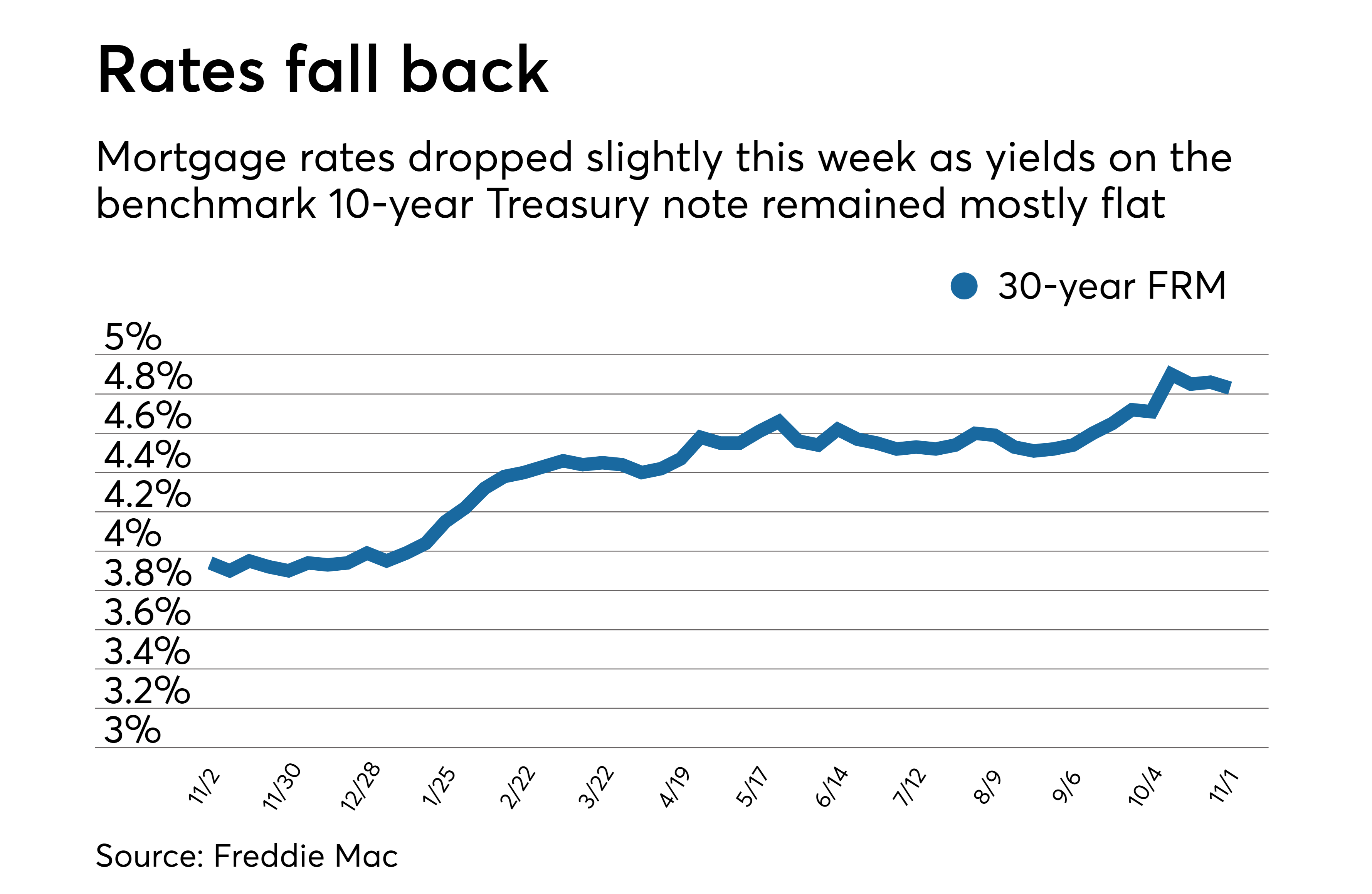Average mortgage rates fall as 10
