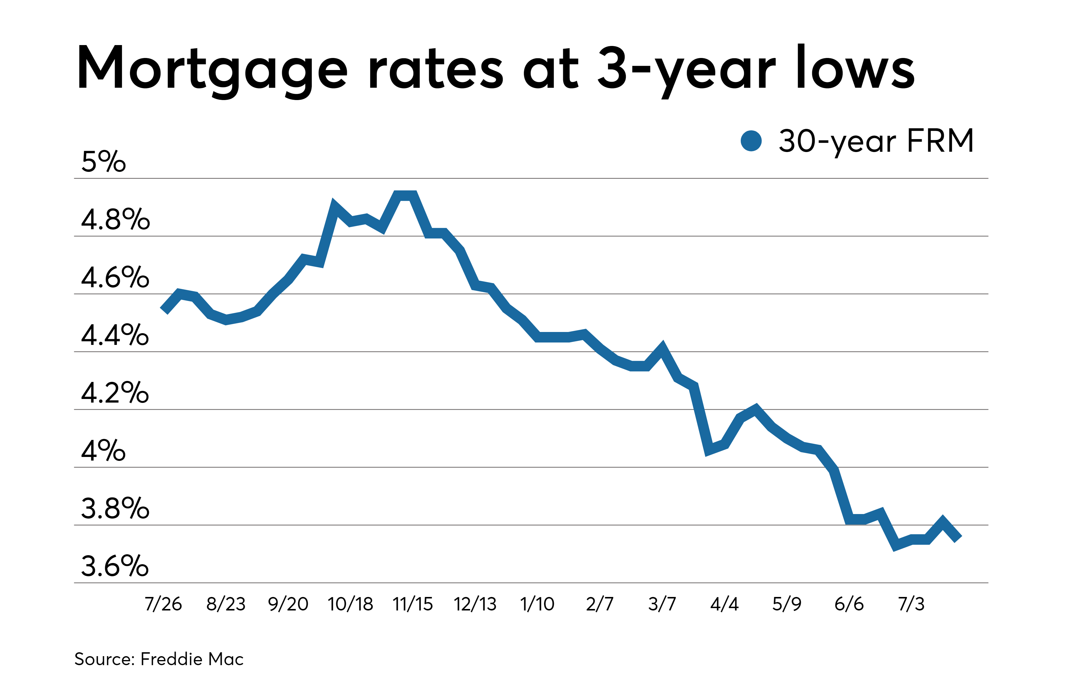 Average mortgage rates fall in advance of next week