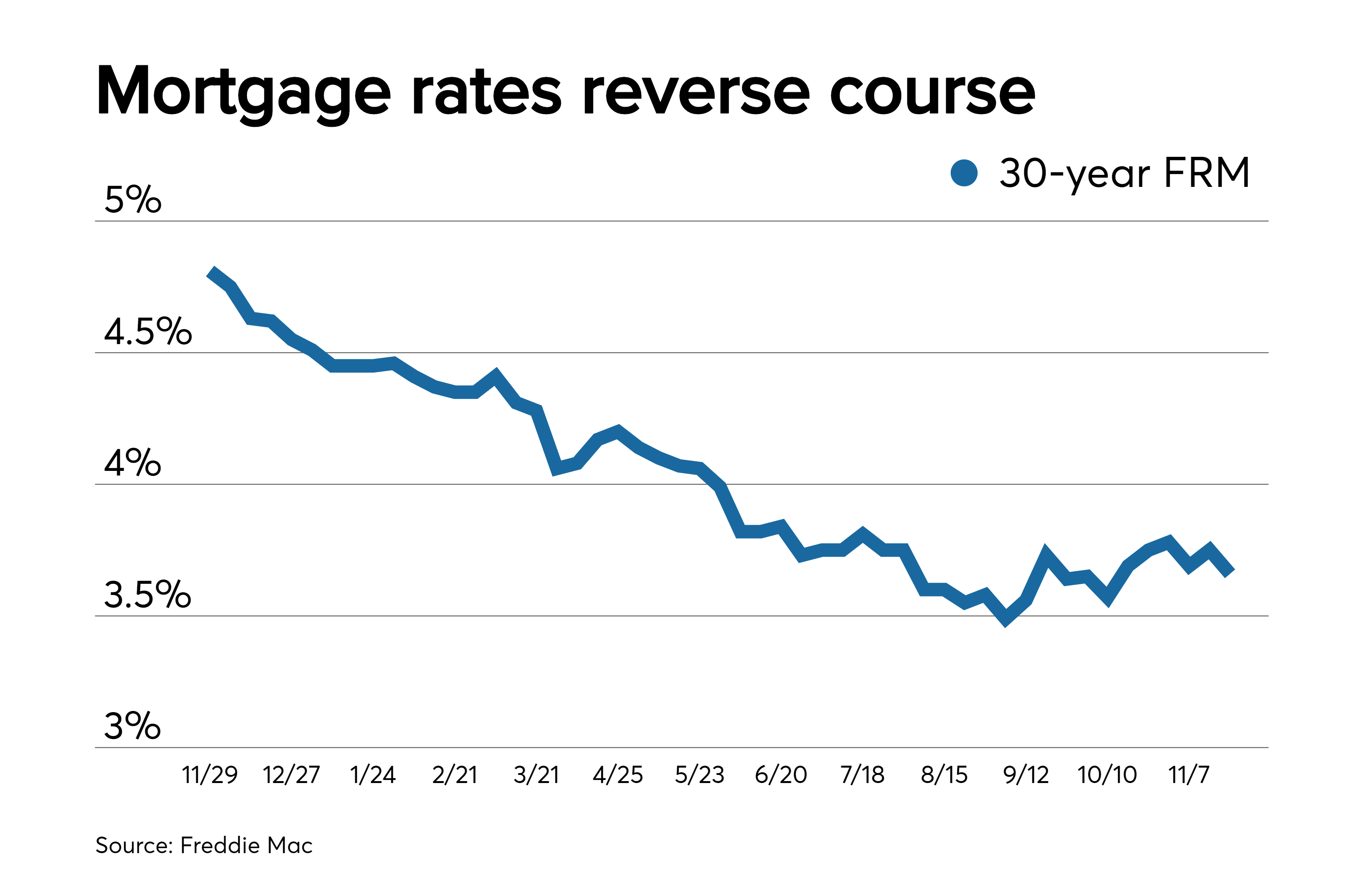 Average mortgage rates fall to lowest level in six weeks