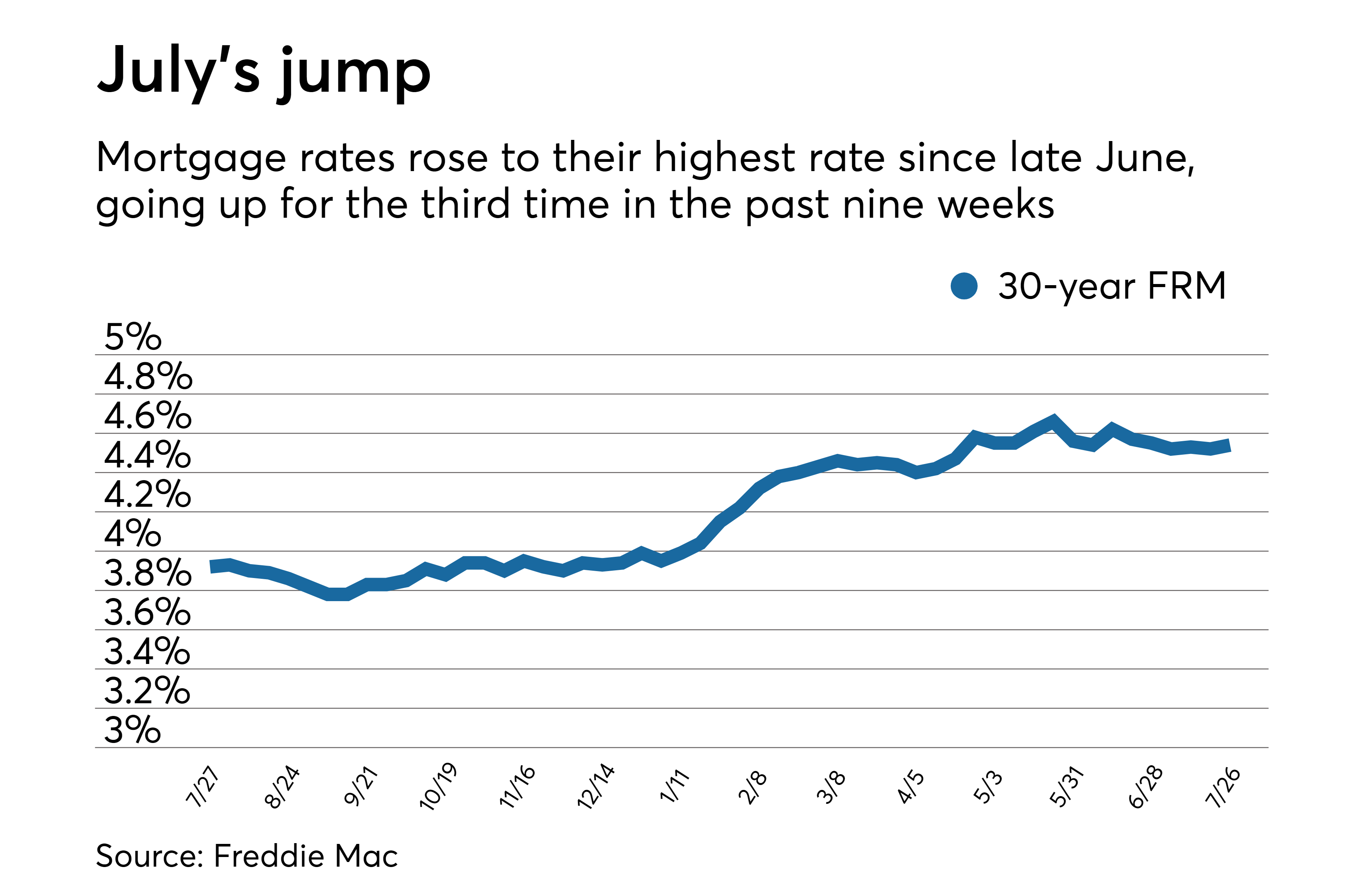 Average mortgage rates hit four
