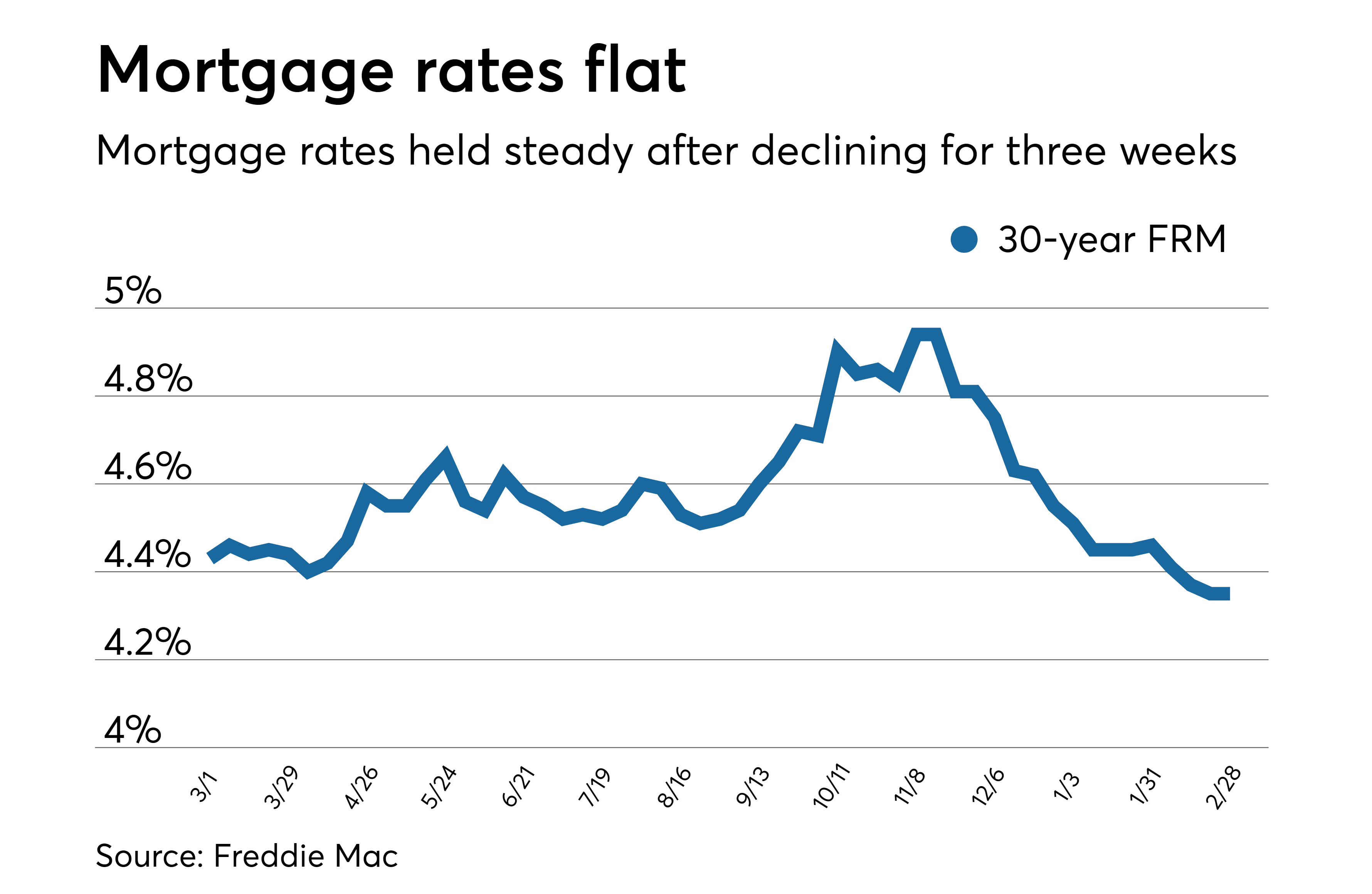 Average mortgage rates hold steady, ending three weeks of ...