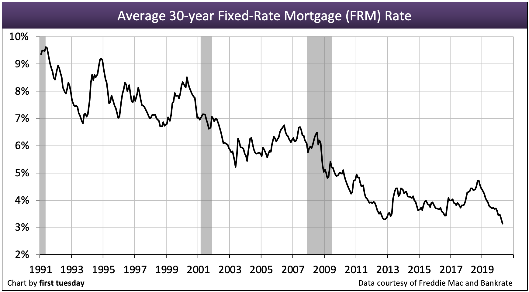 Average Mortgage Rates In California