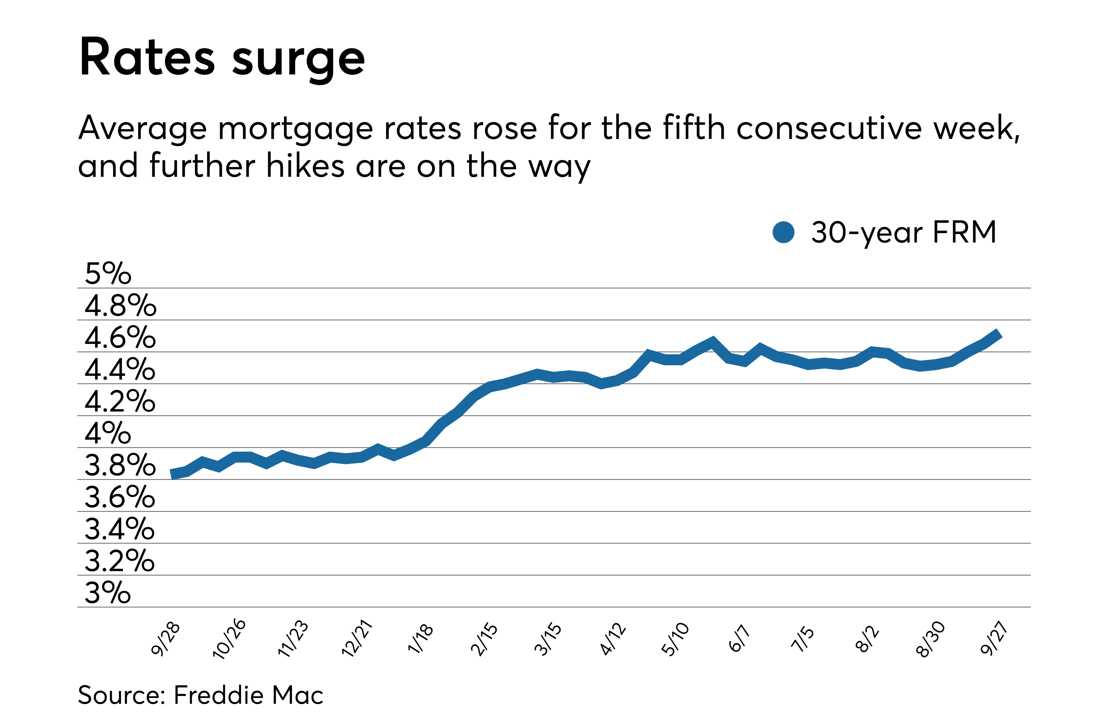 Average mortgage rates jump to seven