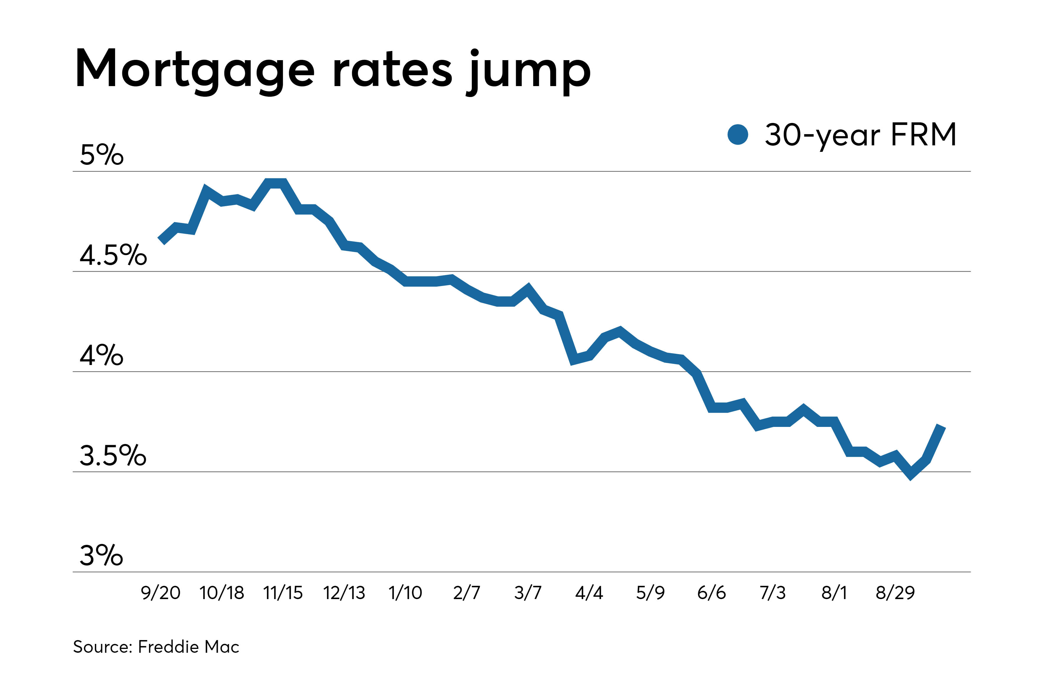 Average mortgage rates make large leap on strong economic ...