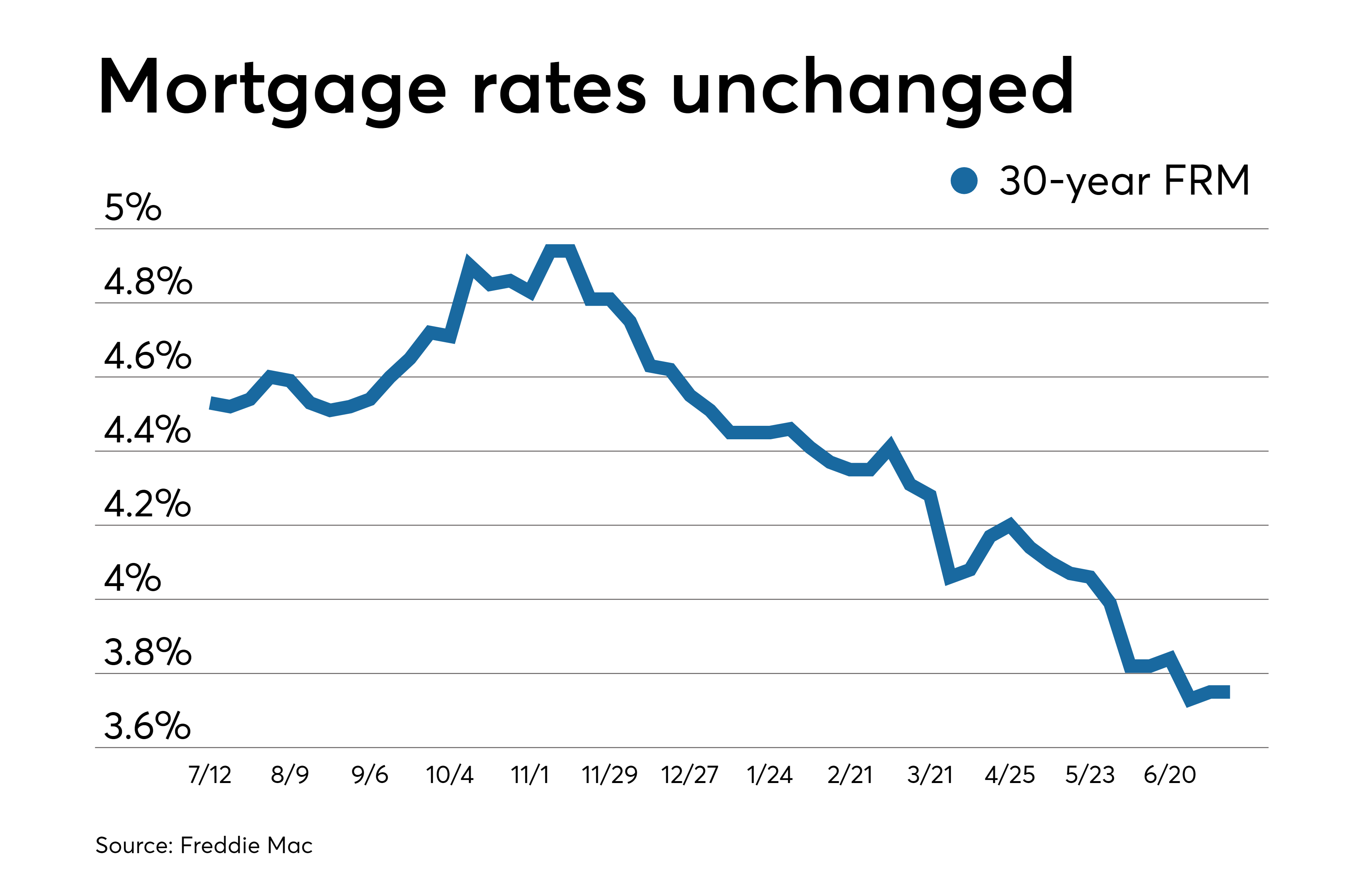 Average mortgage rates remain stable, but more drops are ...