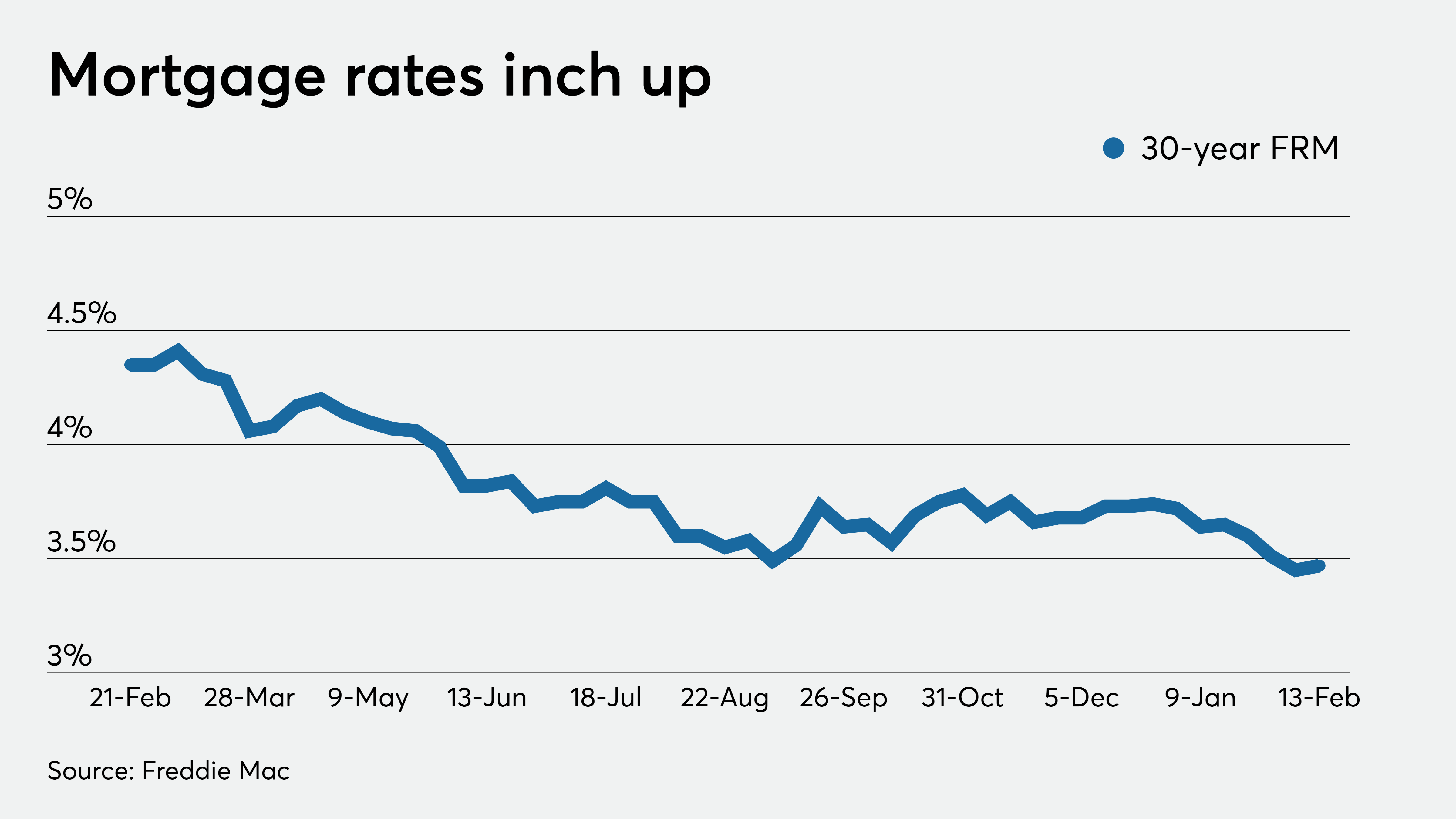 Average mortgage rates rise for the first time in four weeks
