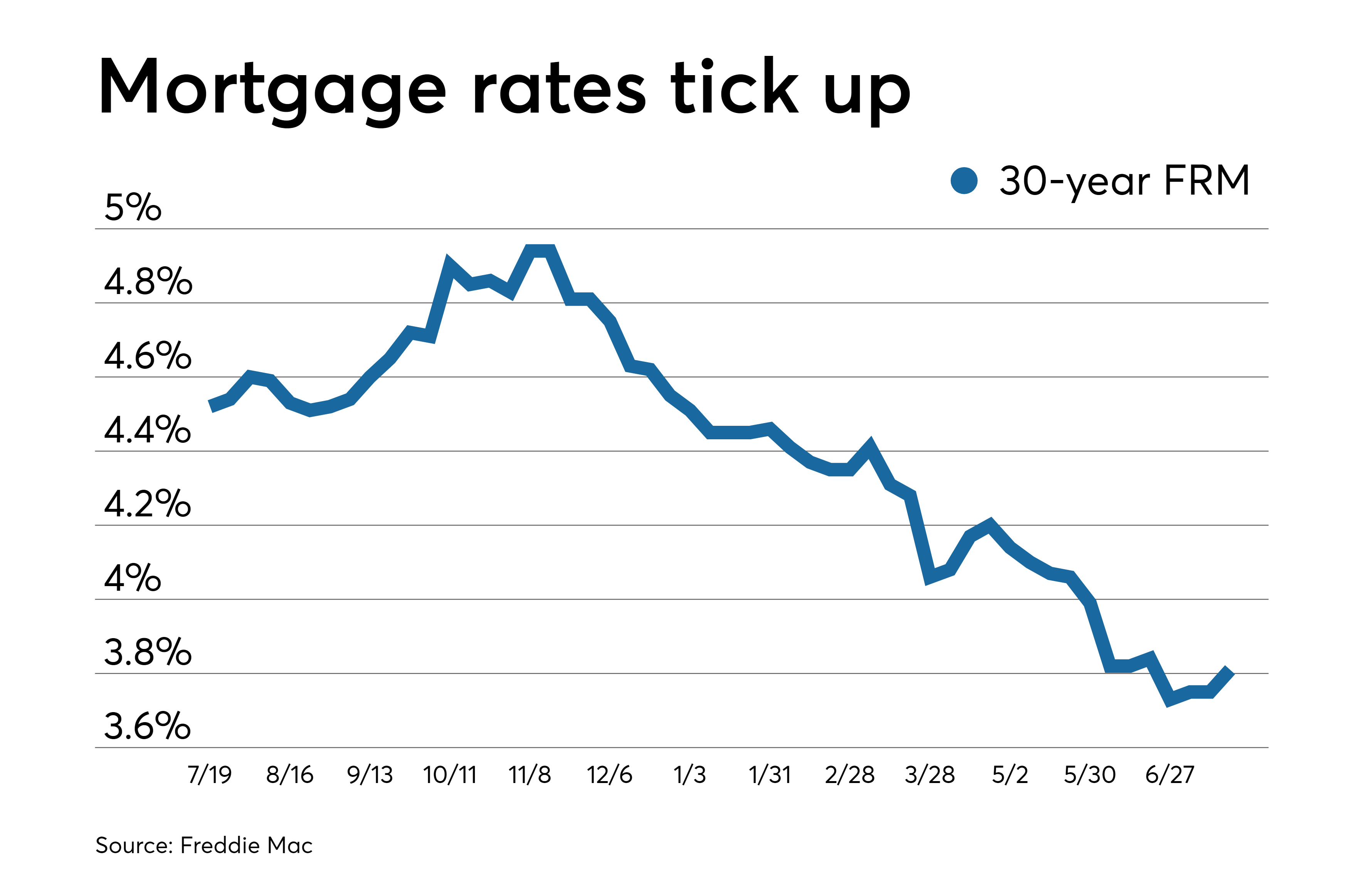 Average mortgage rates rise on expectations of a Fed rate cut ...