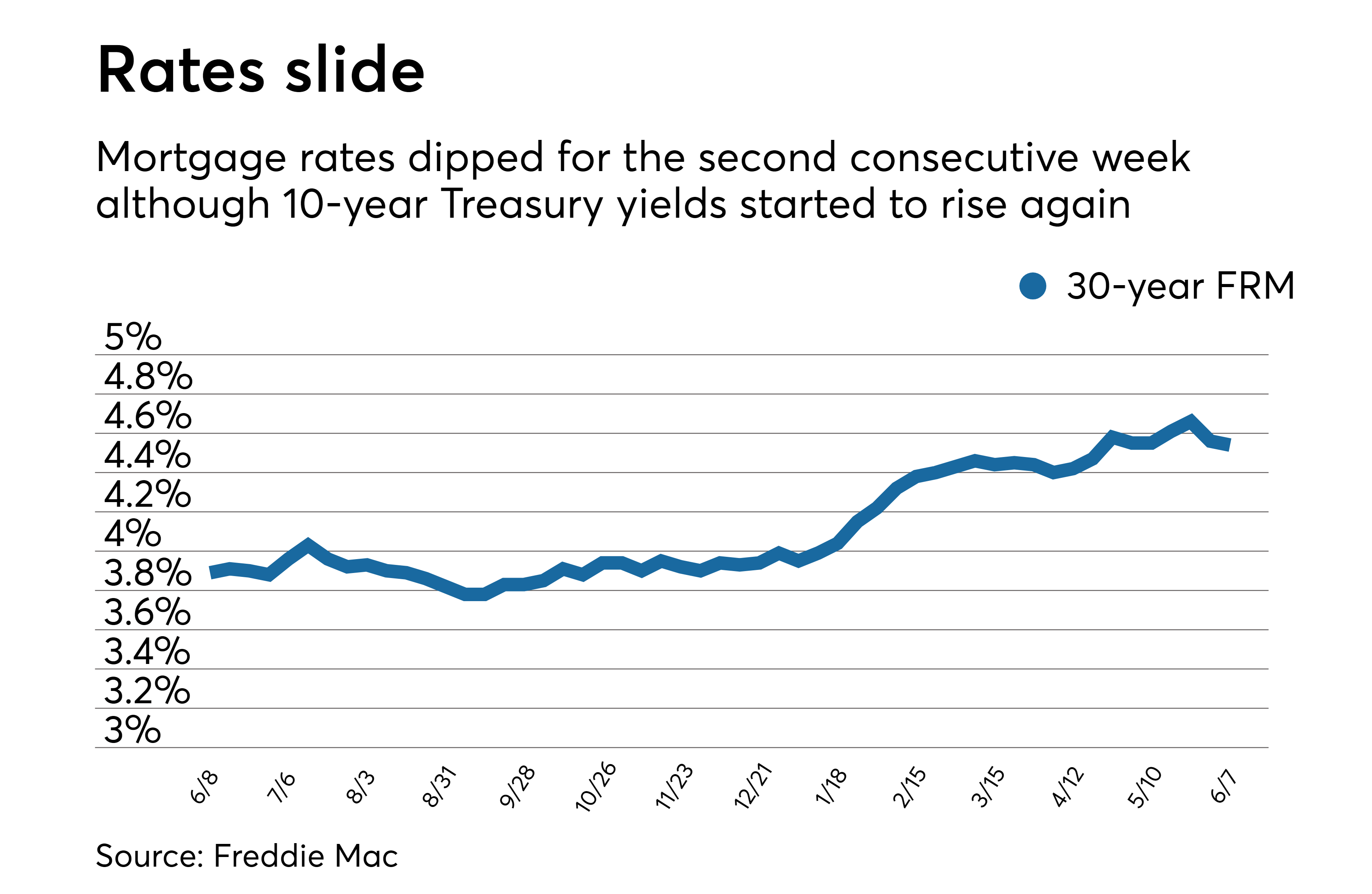 Average mortgage rates slide for second consecutive week