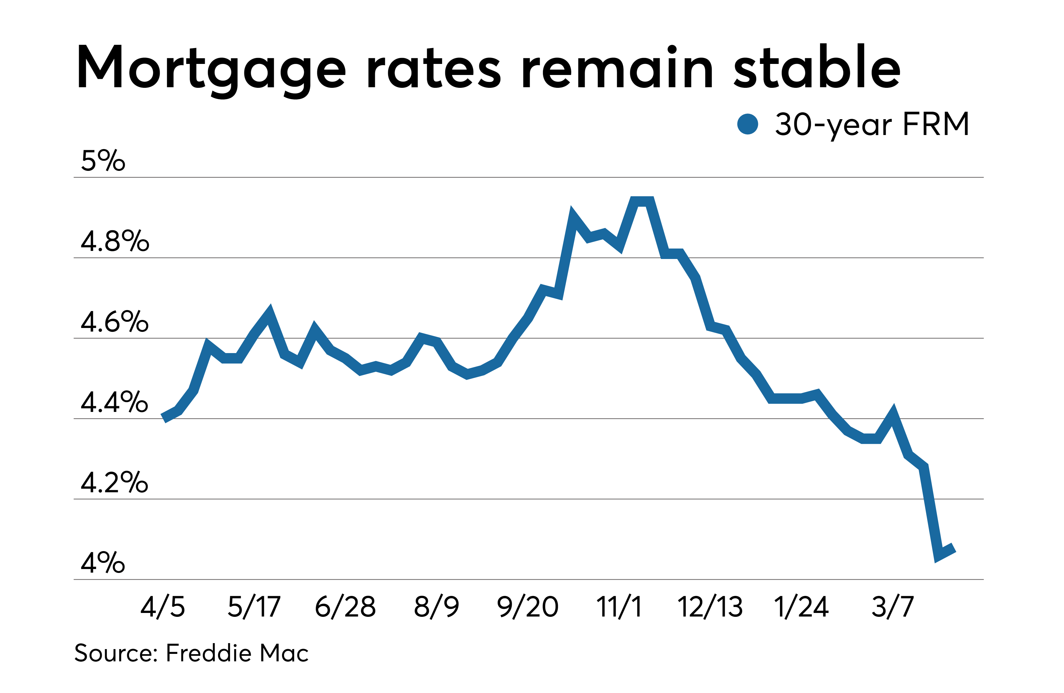 Average mortgage rates stabilize after several weeks of ...