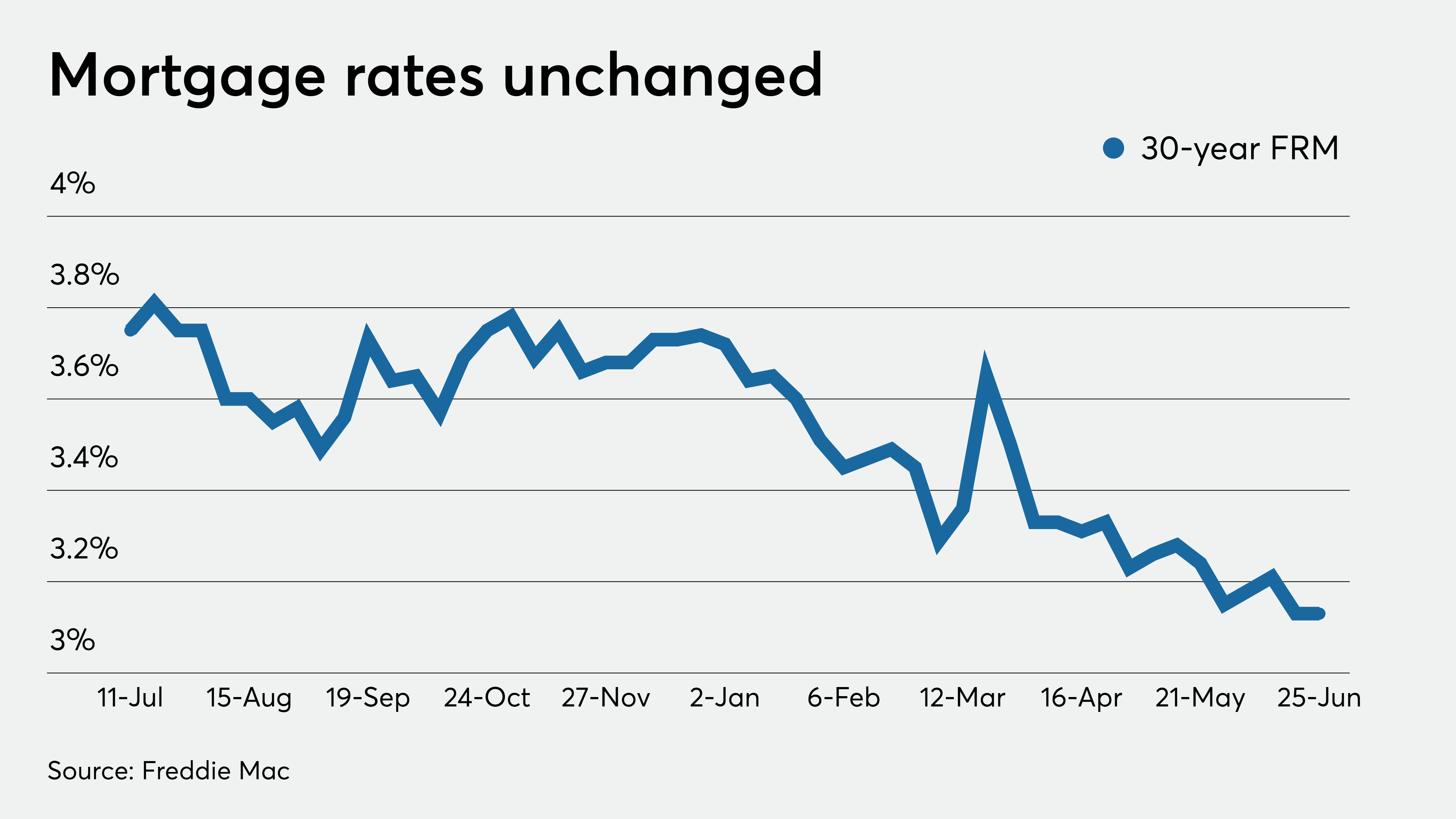 Average mortgage rates stay at record lows, but many can
