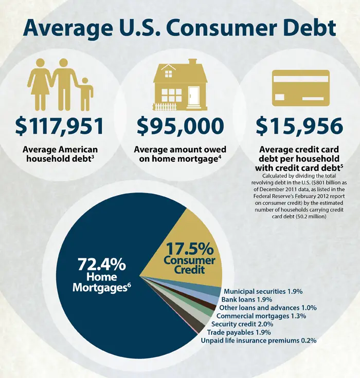 Average U.S. Consumer Debt. 117,951 dollars