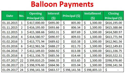 Balloon Payments (Definition, Examples)