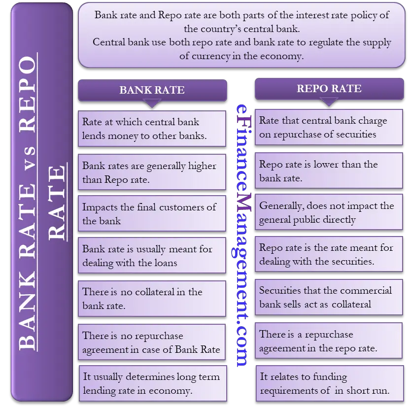 Bank Rate vs Repo Rate  All You Need To Know