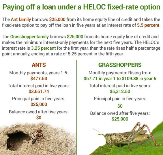 Banks Offer HELOC With Fixed