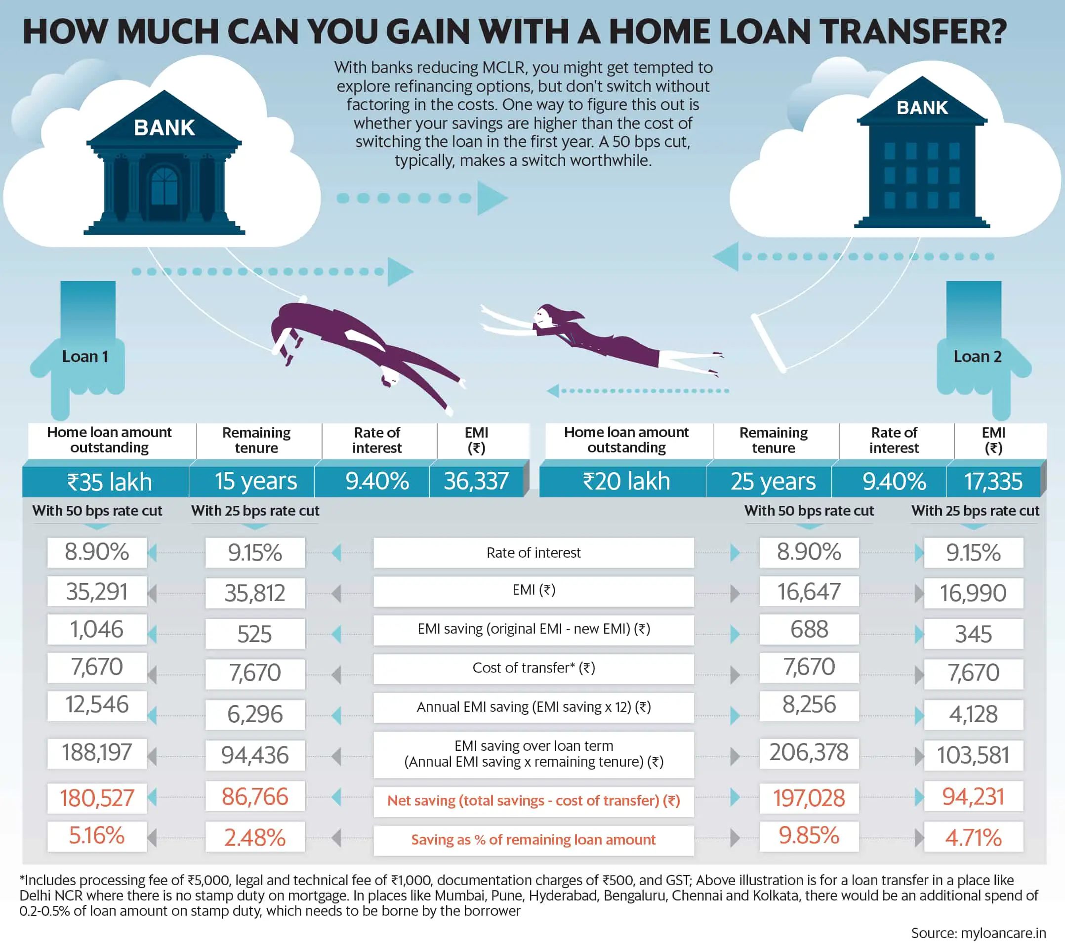Banks revise rates, but dont transfer your home loan yet