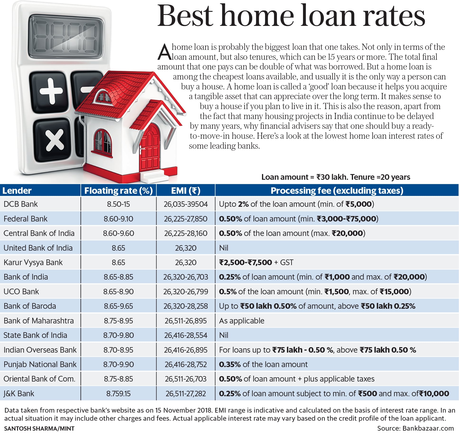 Best home loan interest rates from SBI, PNB, other banks ...