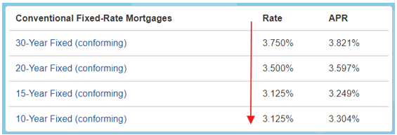 Best Mortgage Rates in Florida for Good Credit  AdvisoryHQ